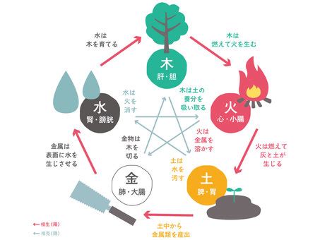 什麼剋火|五行